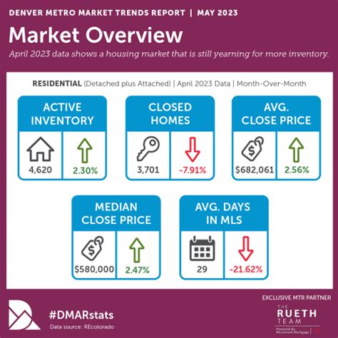 Limited inventory continues to hamper home buyers in Denver market